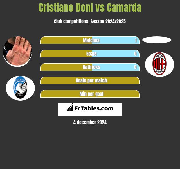 Cristiano Doni vs Camarda h2h player stats