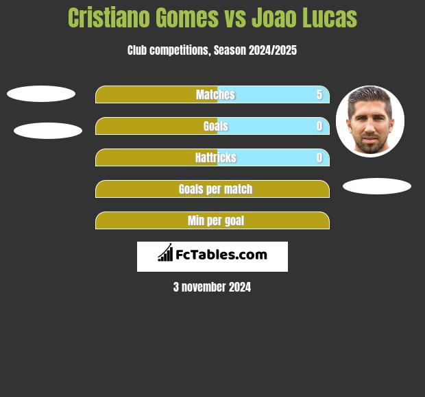 Cristiano Gomes vs Joao Lucas h2h player stats