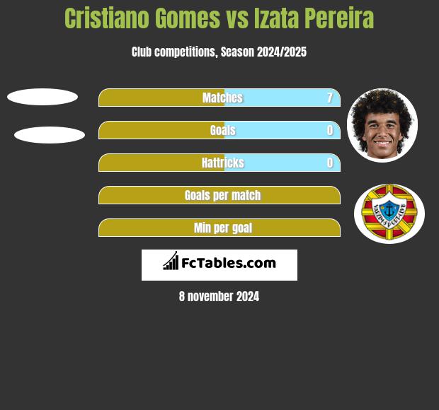 Cristiano Gomes vs Izata Pereira h2h player stats