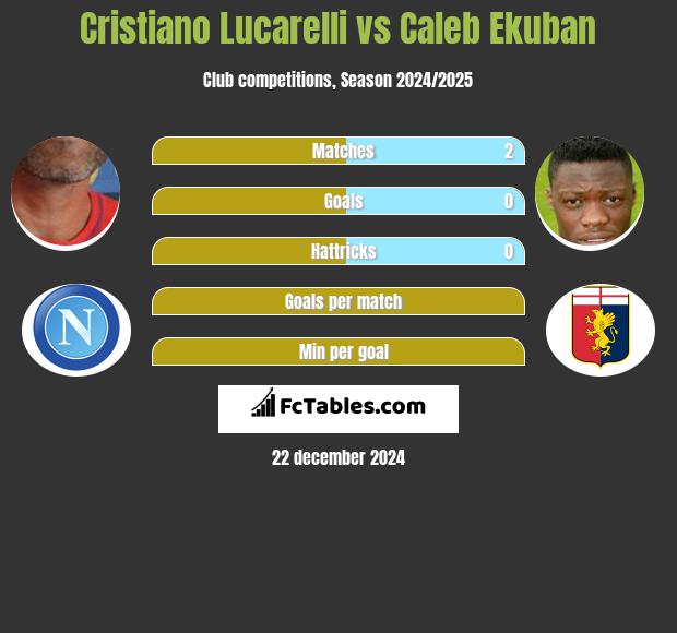 Cristiano Lucarelli vs Caleb Ekuban h2h player stats