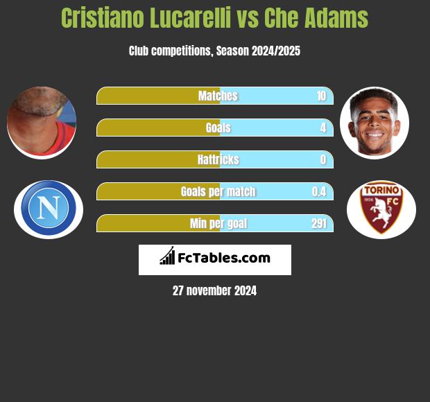 Cristiano Lucarelli vs Che Adams h2h player stats