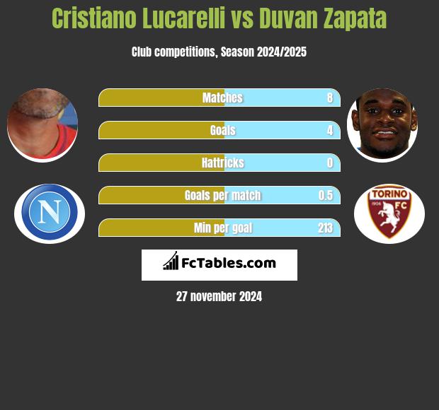 Cristiano Lucarelli vs Duvan Zapata h2h player stats