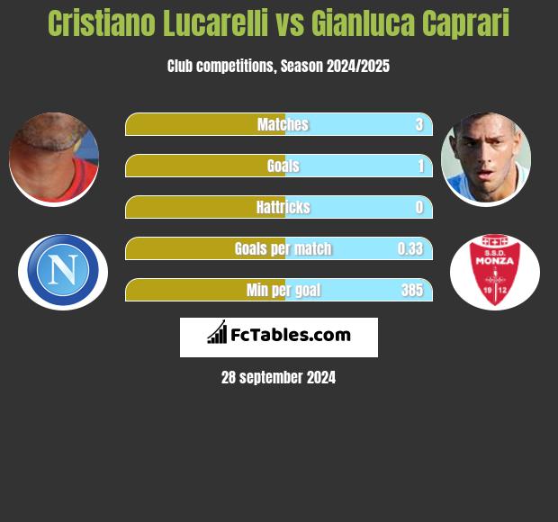 Cristiano Lucarelli vs Gianluca Caprari h2h player stats