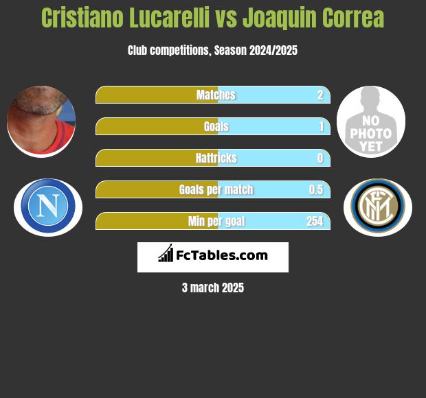 Cristiano Lucarelli vs Joaquin Correa h2h player stats