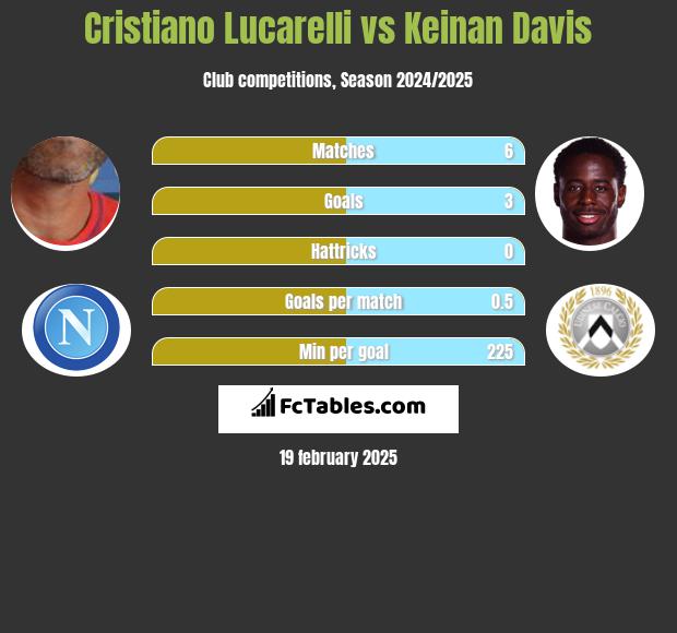 Cristiano Lucarelli vs Keinan Davis h2h player stats