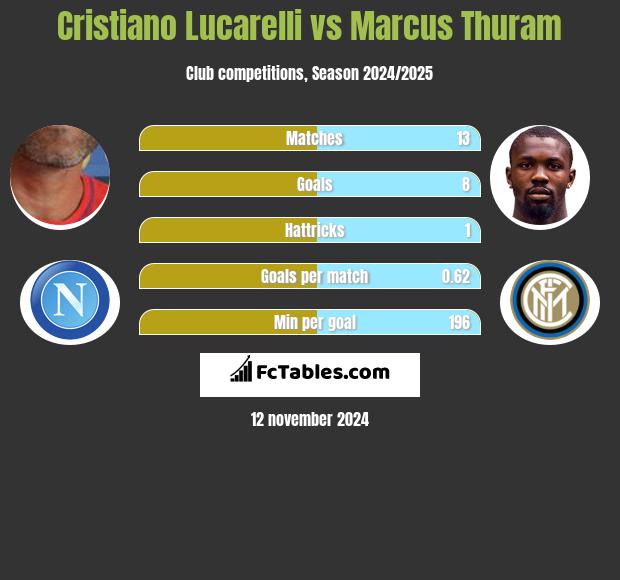 Cristiano Lucarelli vs Marcus Thuram h2h player stats