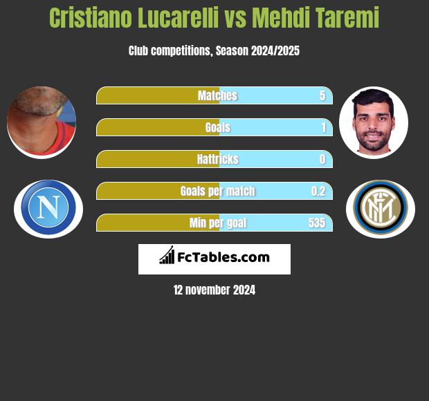 Cristiano Lucarelli vs Mehdi Taremi h2h player stats