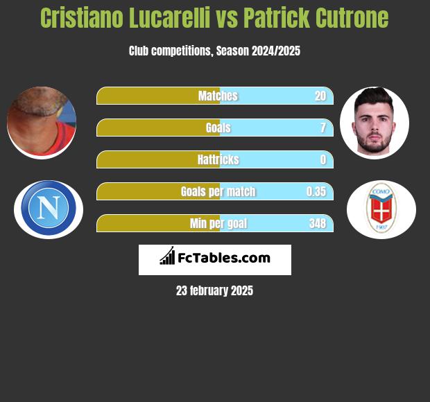 Cristiano Lucarelli vs Patrick Cutrone h2h player stats