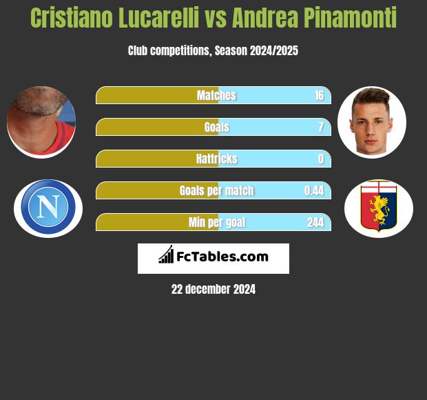 Cristiano Lucarelli vs Andrea Pinamonti h2h player stats