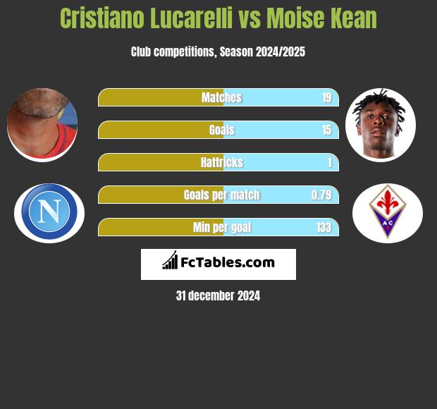 Cristiano Lucarelli vs Moise Kean h2h player stats