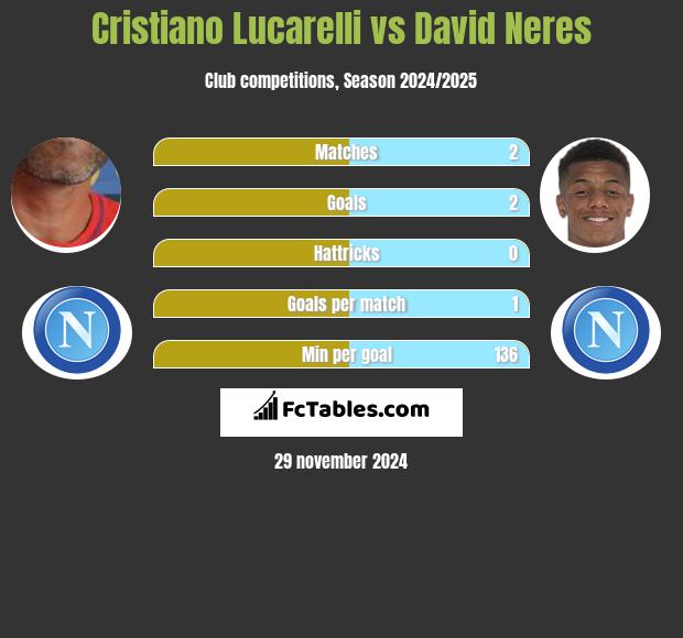 Cristiano Lucarelli vs David Neres h2h player stats