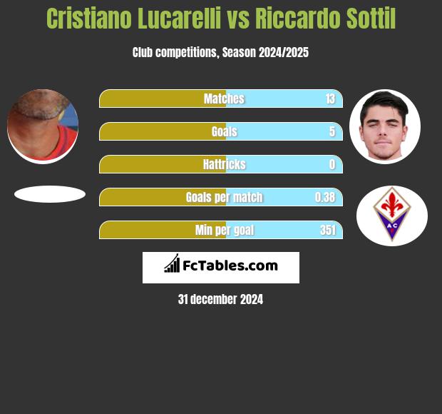 Cristiano Lucarelli vs Riccardo Sottil h2h player stats