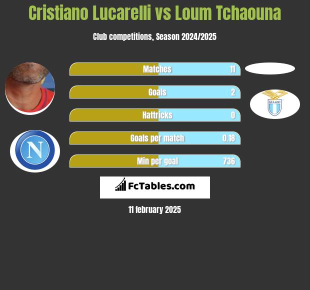 Cristiano Lucarelli vs Loum Tchaouna h2h player stats