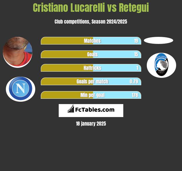 Cristiano Lucarelli vs Retegui h2h player stats