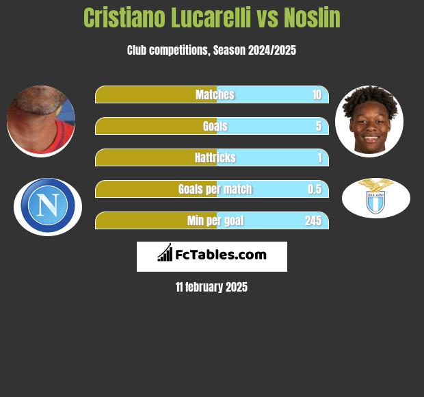 Cristiano Lucarelli vs Noslin h2h player stats