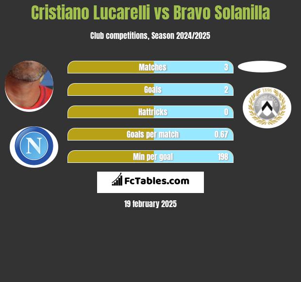 Cristiano Lucarelli vs Bravo Solanilla h2h player stats