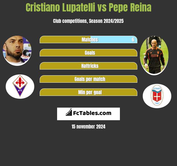 Cristiano Lupatelli vs Pepe Reina h2h player stats