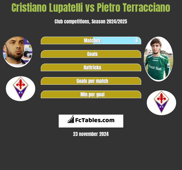 Cristiano Lupatelli vs Pietro Terracciano h2h player stats