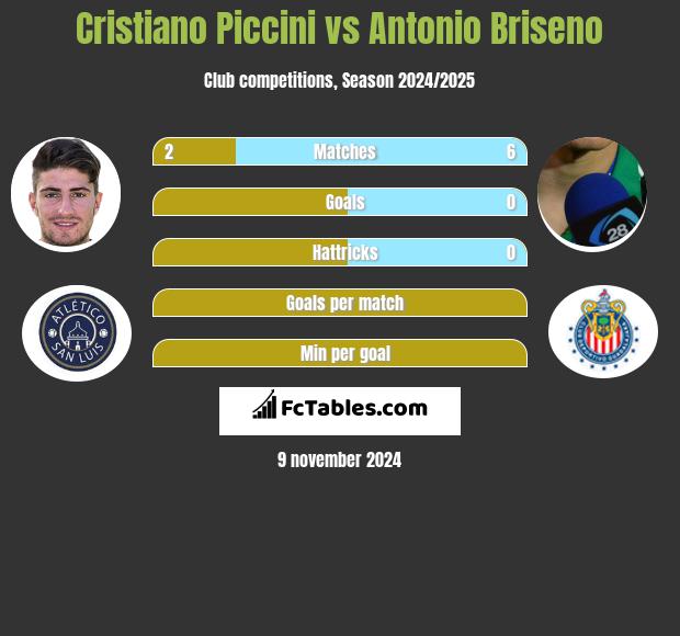 Cristiano Piccini vs Antonio Briseno h2h player stats