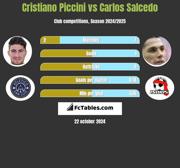 Cristiano Piccini vs Carlos Salcedo h2h player stats