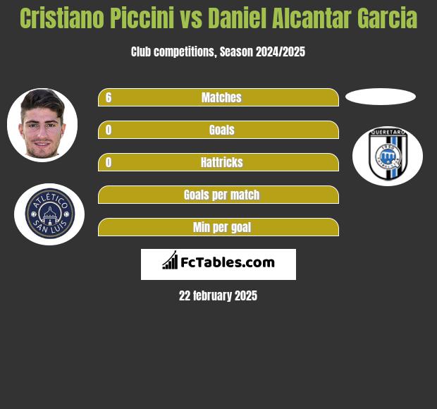 Cristiano Piccini vs Daniel Alcantar Garcia h2h player stats