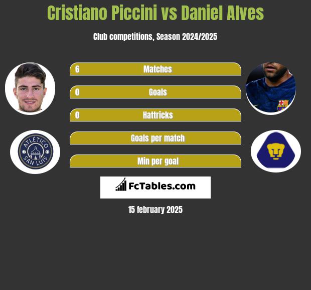 Cristiano Piccini vs Daniel Alves h2h player stats