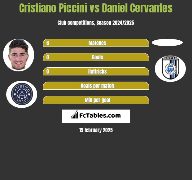 Cristiano Piccini vs Daniel Cervantes h2h player stats