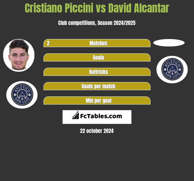 Cristiano Piccini vs David Alcantar h2h player stats