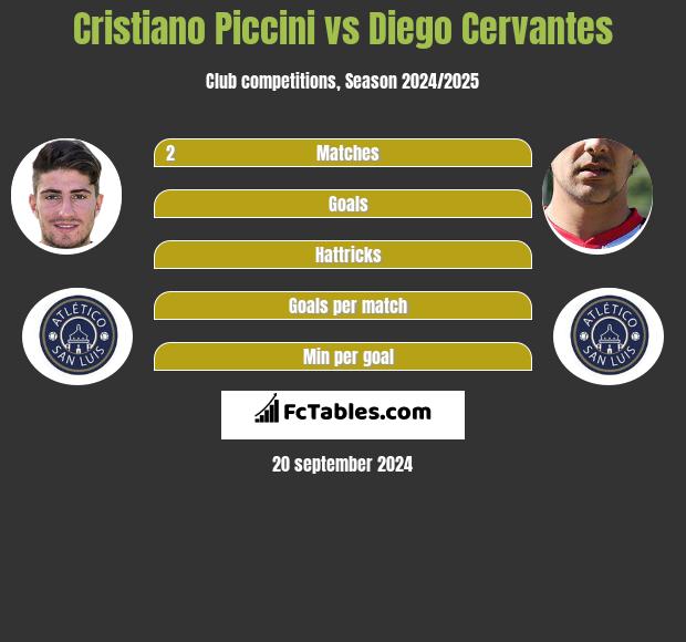 Cristiano Piccini vs Diego Cervantes h2h player stats