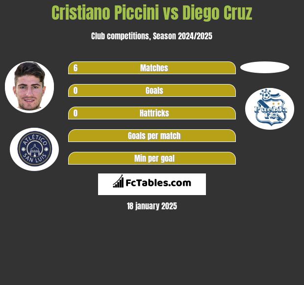 Cristiano Piccini vs Diego Cruz h2h player stats