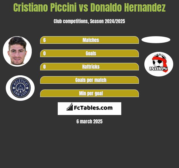 Cristiano Piccini vs Donaldo Hernandez h2h player stats