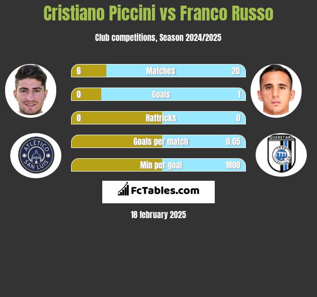 Cristiano Piccini vs Franco Russo h2h player stats