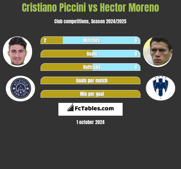 Cristiano Piccini vs Hector Moreno h2h player stats