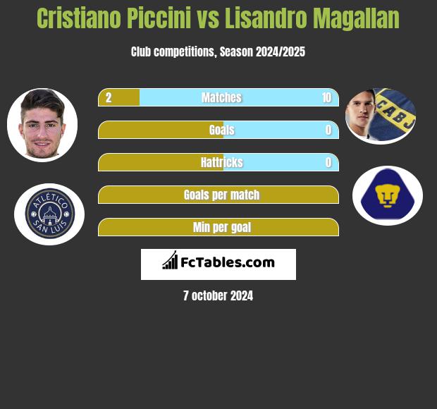 Cristiano Piccini vs Lisandro Magallan h2h player stats