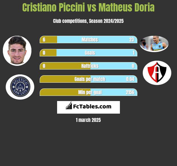 Cristiano Piccini vs Matheus Doria h2h player stats