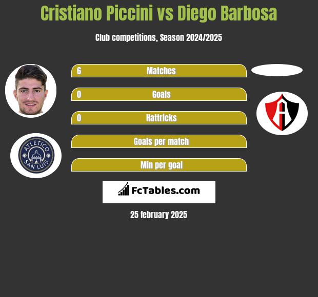 Cristiano Piccini vs Diego Barbosa h2h player stats