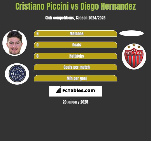 Cristiano Piccini vs Diego Hernandez h2h player stats