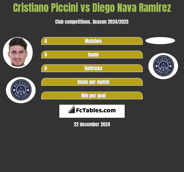 Cristiano Piccini vs Diego Nava Ramirez h2h player stats