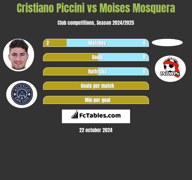 Cristiano Piccini vs Moises Mosquera h2h player stats