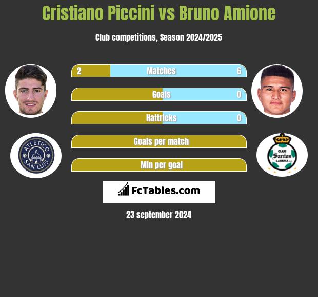 Cristiano Piccini vs Bruno Amione h2h player stats