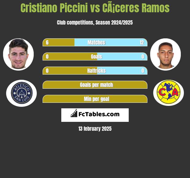 Cristiano Piccini vs CÃ¡ceres Ramos h2h player stats