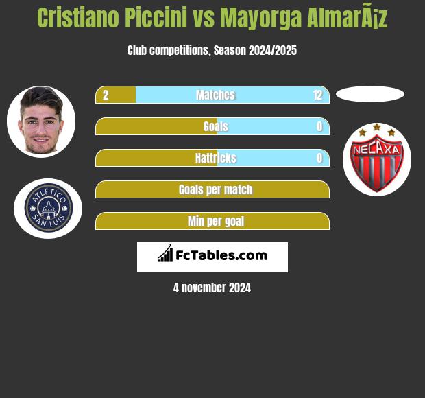 Cristiano Piccini vs Mayorga AlmarÃ¡z h2h player stats