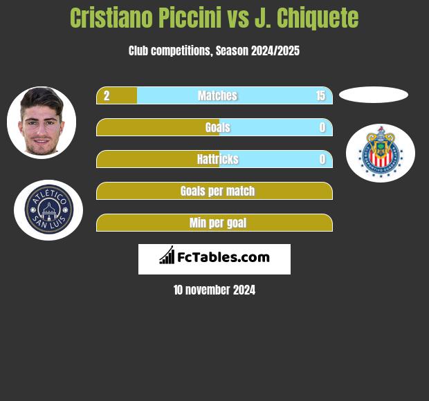 Cristiano Piccini vs J. Chiquete h2h player stats