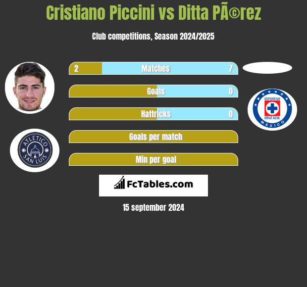 Cristiano Piccini vs Ditta PÃ©rez h2h player stats