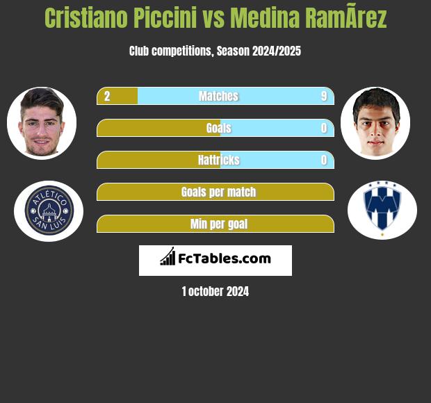 Cristiano Piccini vs Medina RamÃ­rez h2h player stats