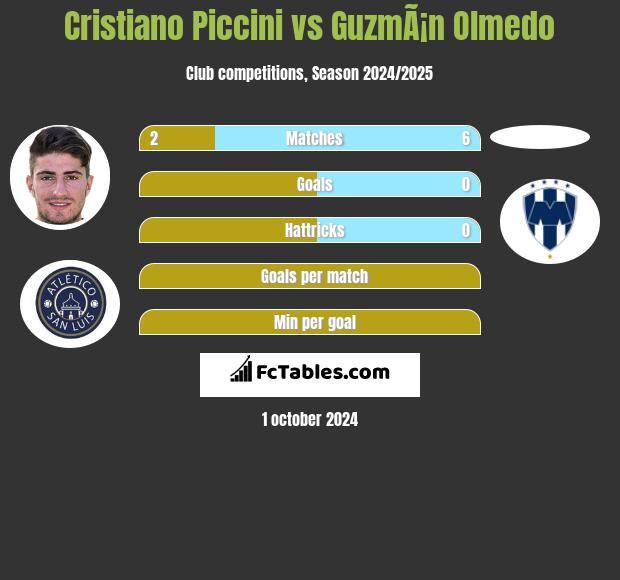 Cristiano Piccini vs GuzmÃ¡n Olmedo h2h player stats