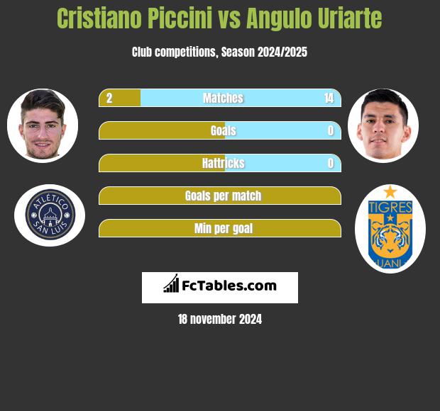 Cristiano Piccini vs Angulo Uriarte h2h player stats