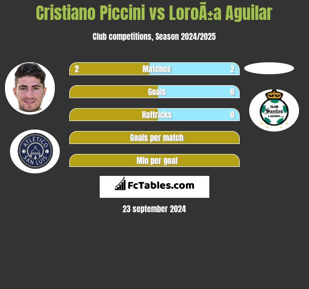 Cristiano Piccini vs LoroÃ±a Aguilar h2h player stats