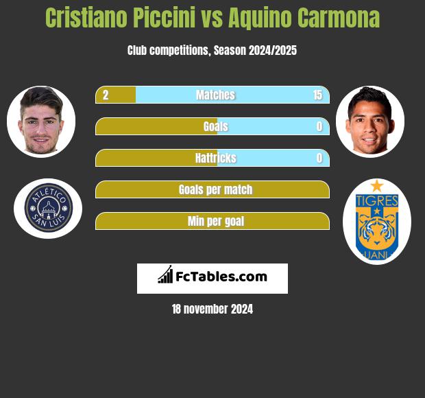 Cristiano Piccini vs Aquino Carmona h2h player stats