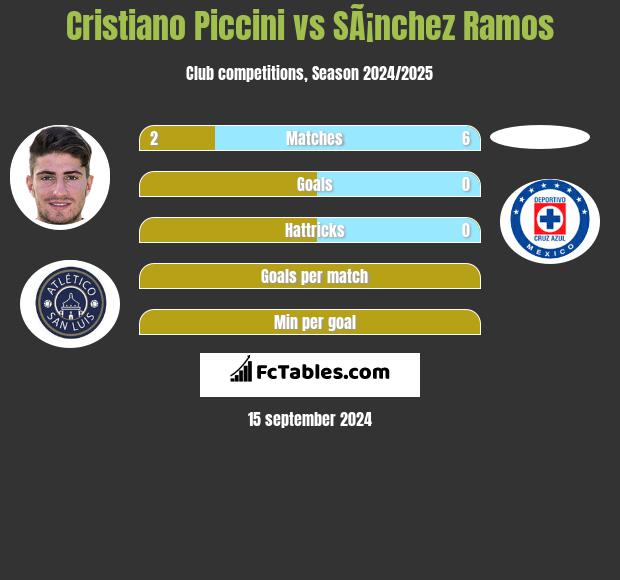 Cristiano Piccini vs SÃ¡nchez Ramos h2h player stats